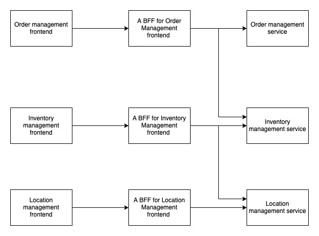 Microfrontends simple architecture